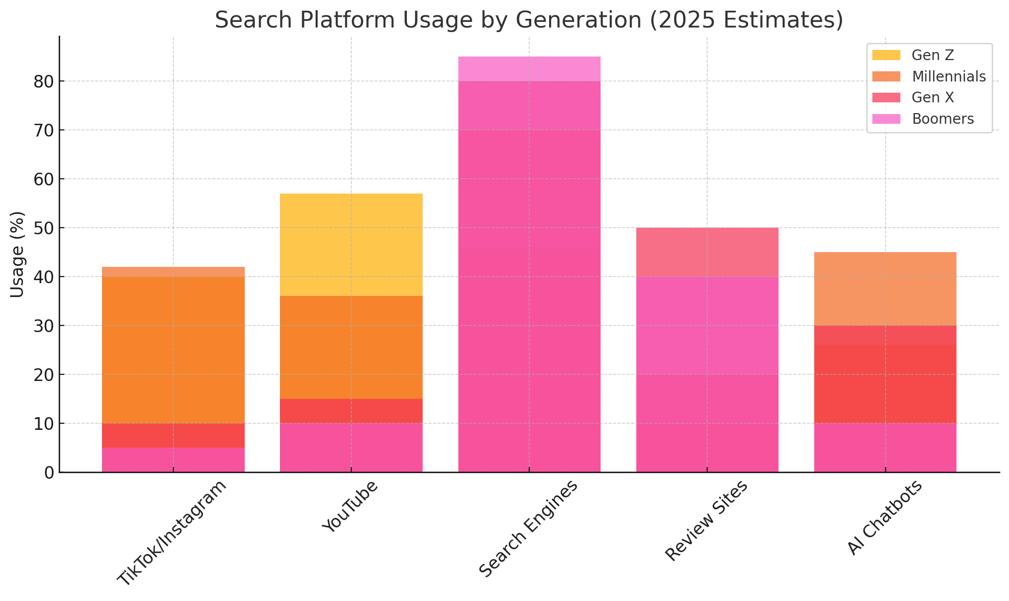 Chart gen search breakdown