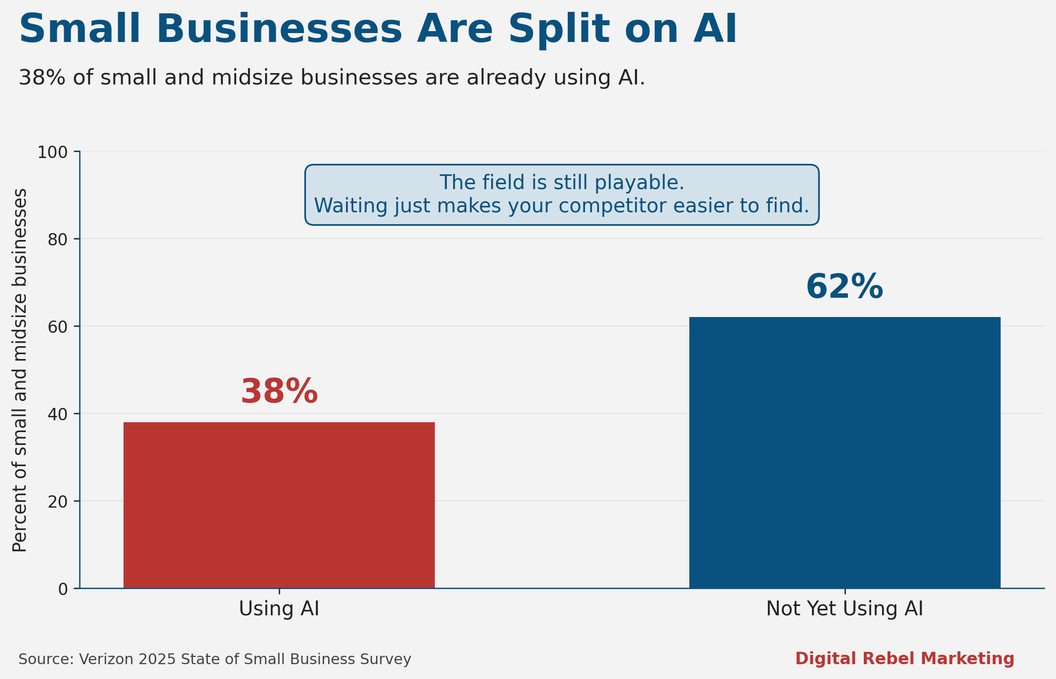 Digital rebel smb ai adoption chart